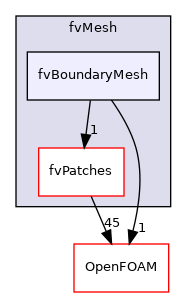 src/finiteVolume/fvMesh/fvBoundaryMesh