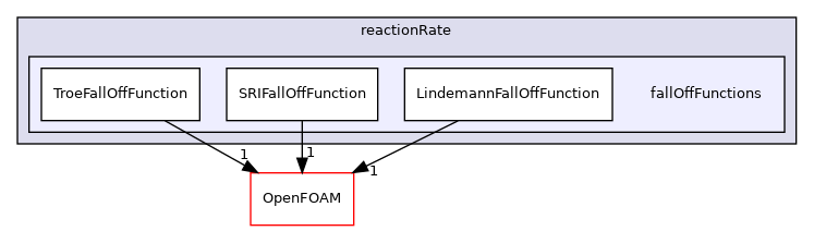 src/thermophysicalModels/specie/reaction/reactionRate/fallOffFunctions