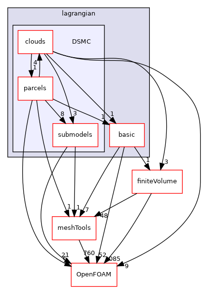 src/lagrangian/DSMC