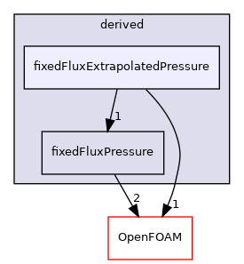 src/finiteVolume/fields/fvPatchFields/derived/fixedFluxExtrapolatedPressure