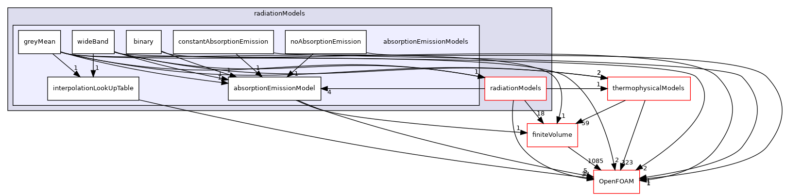 src/radiationModels/absorptionEmissionModels