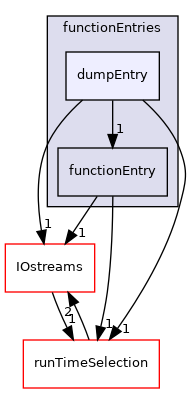 src/OpenFOAM/db/dictionary/functionEntries/dumpEntry