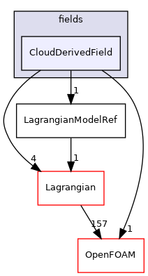 src/Lagrangian/cloud/fields/CloudDerivedField