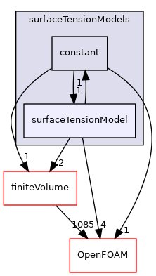 src/twoPhaseModels/interfaceProperties/surfaceTensionModels/surfaceTensionModel