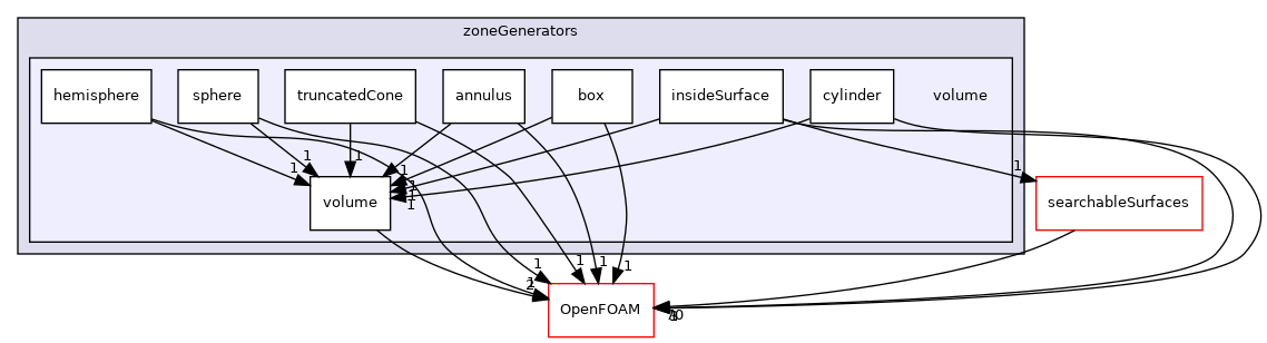 src/meshTools/zoneGenerators/volume