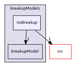 applications/modules/multiphaseEuler/populationBalance/breakupModels/noBreakup