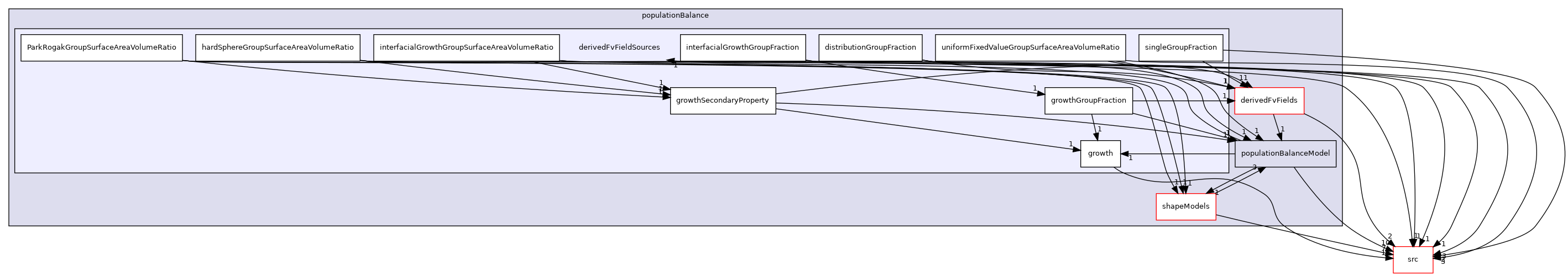 applications/modules/multiphaseEuler/populationBalance/derivedFvFieldSources
