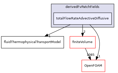 src/ThermophysicalTransportModels/fluid/derivedFvPatchFields/totalFlowRateAdvectiveDiffusive