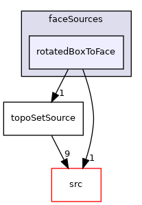 applications/utilities/deprecated/topoSet/topoSetSources/faceSources/rotatedBoxToFace