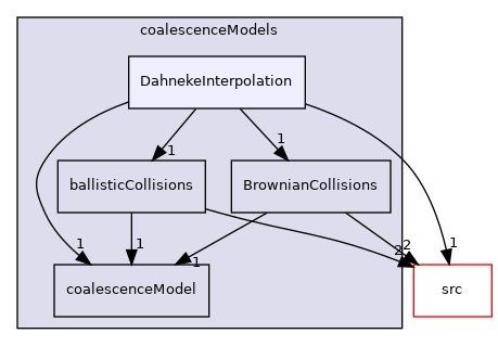 applications/modules/multiphaseEuler/populationBalance/coalescenceModels/DahnekeInterpolation