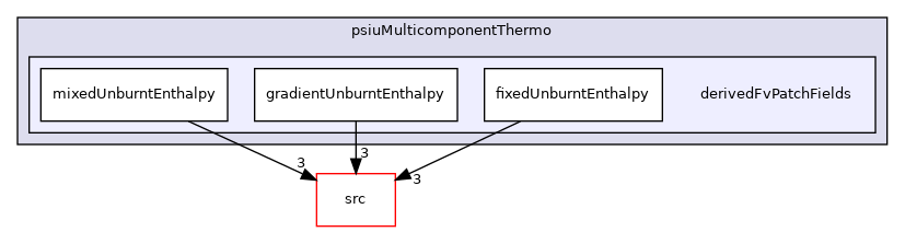 applications/legacy/combustion/PDRFoam/psiuMulticomponentThermo/derivedFvPatchFields