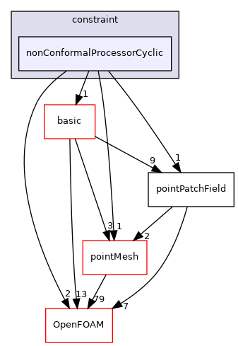 src/finiteVolume/fields/pointPatchFields/constraint/nonConformalProcessorCyclic