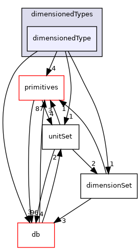 src/OpenFOAM/dimensionedTypes/dimensionedType