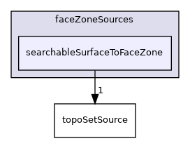 applications/utilities/deprecated/topoSet/topoSetSources/faceZoneSources/searchableSurfaceToFaceZone