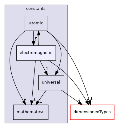 src/OpenFOAM/global/constants/electromagnetic