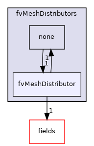 src/finiteVolume/fvMesh/fvMeshDistributors/fvMeshDistributor