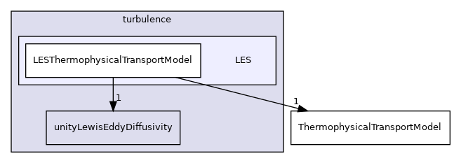 src/ThermophysicalTransportModels/fluid/turbulence/LES