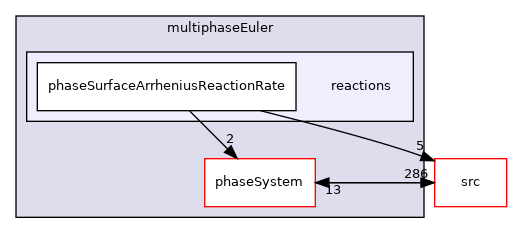applications/modules/multiphaseEuler/reactions