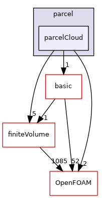 src/lagrangian/parcel/parcelCloud