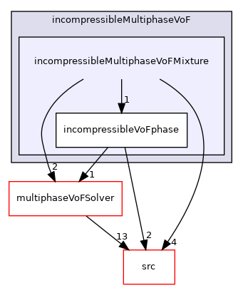applications/modules/incompressibleMultiphaseVoF/incompressibleMultiphaseVoFMixture
