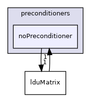 src/OpenFOAM/matrices/lduMatrix/preconditioners/noPreconditioner