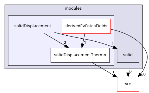 applications/modules/solidDisplacement
