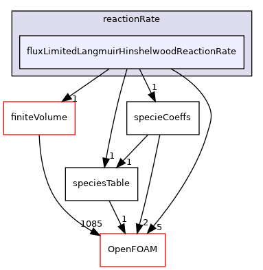 src/thermophysicalModels/specie/reaction/reactionRate/fluxLimitedLangmuirHinshelwoodReactionRate