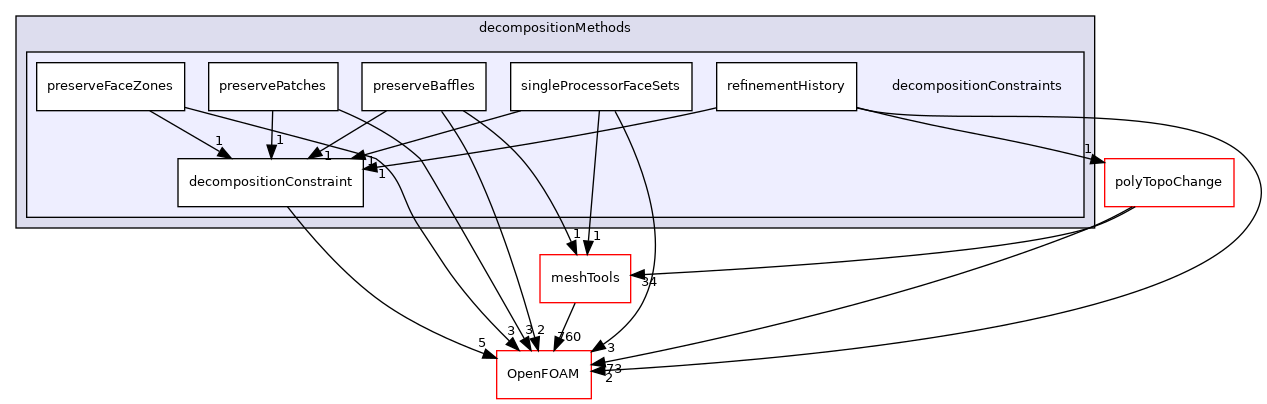 src/parallel/decompose/decompositionMethods/decompositionConstraints