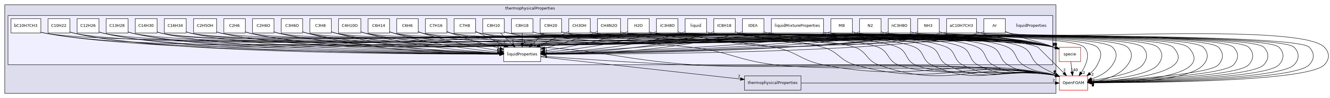 src/thermophysicalModels/thermophysicalProperties/liquidProperties