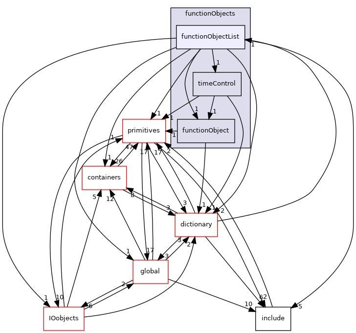 src/OpenFOAM/db/functionObjects/functionObjectList