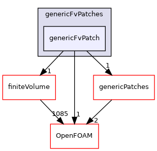 src/generic/genericFvPatches/genericFvPatch