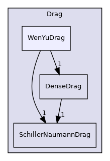 src/lagrangian/parcel/submodels/Momentum/ParticleForces/Drag/WenYuDrag