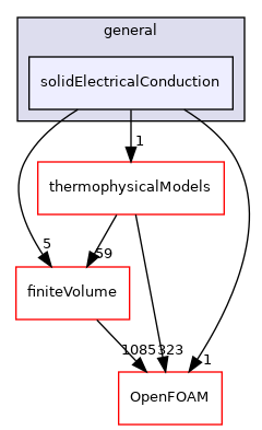 src/fvModels/general/solidElectricalConduction