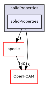 src/thermophysicalModels/thermophysicalProperties/solidProperties/solidProperties