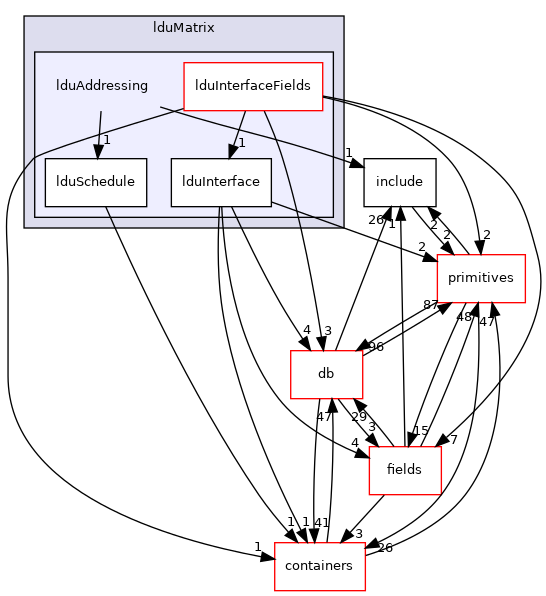 src/OpenFOAM/matrices/lduMatrix/lduAddressing