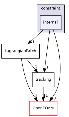 src/Lagrangian/Lagrangian/LagrangianMesh/LagrangianPatches/constraint/internal