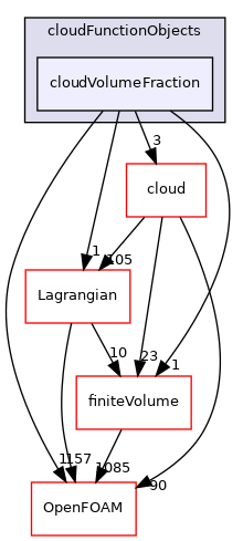 src/Lagrangian/cloudFunctionObjects/cloudVolumeFraction