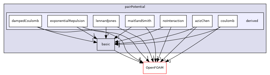 src/lagrangian/molecularDynamics/potential/pairPotential/derived