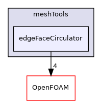 src/meshTools/edgeFaceCirculator