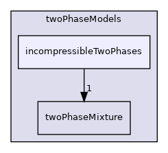 src/twoPhaseModels/incompressibleTwoPhases