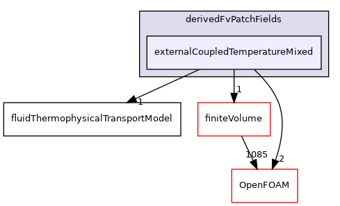 src/ThermophysicalTransportModels/fluid/derivedFvPatchFields/externalCoupledTemperatureMixed