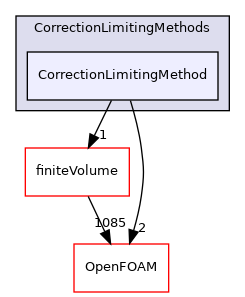 src/lagrangian/parcel/submodels/MPPIC/CorrectionLimitingMethods/CorrectionLimitingMethod