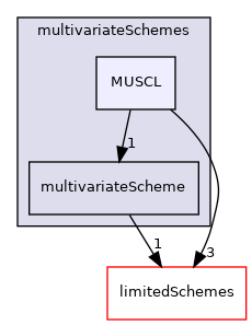 src/finiteVolume/interpolation/surfaceInterpolation/multivariateSchemes/MUSCL