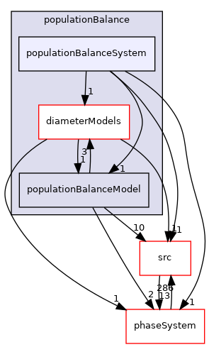 applications/modules/multiphaseEuler/populationBalance/populationBalanceSystem