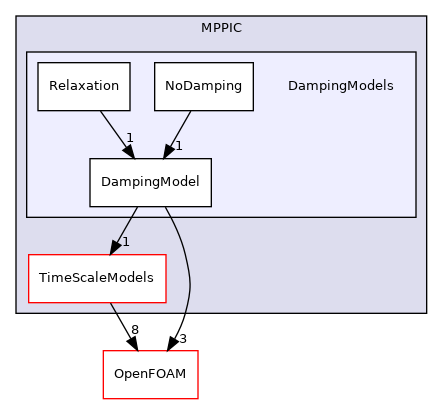 src/lagrangian/parcel/submodels/MPPIC/DampingModels