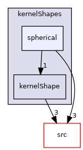 applications/modules/XiFluid/fvModels/ignition/kernelShapes/spherical