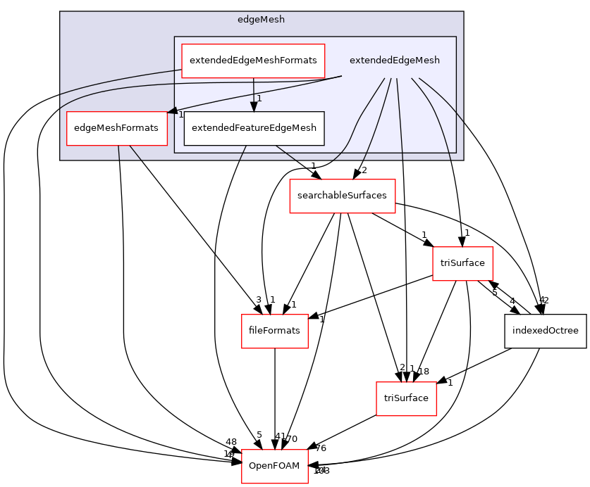 src/meshTools/edgeMesh/extendedEdgeMesh