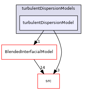 applications/modules/multiphaseEuler/phaseSystem/interfacialModels/turbulentDispersionModels/turbulentDispersionModel