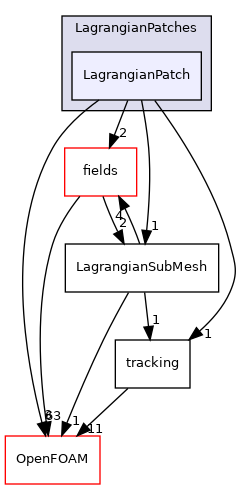 src/Lagrangian/Lagrangian/LagrangianMesh/LagrangianPatches/LagrangianPatch
