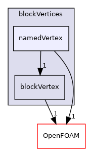 src/mesh/blockMesh/blockVertices/namedVertex